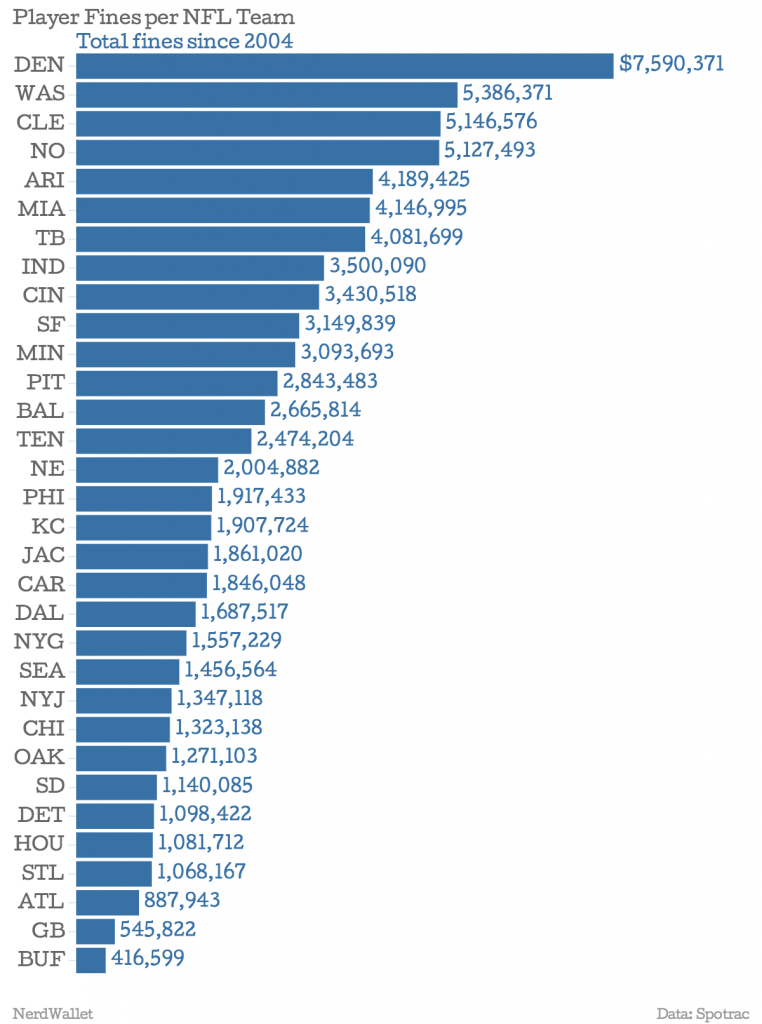 How The Nfl Punishes Its Players Or Doesnt Nerdwallet