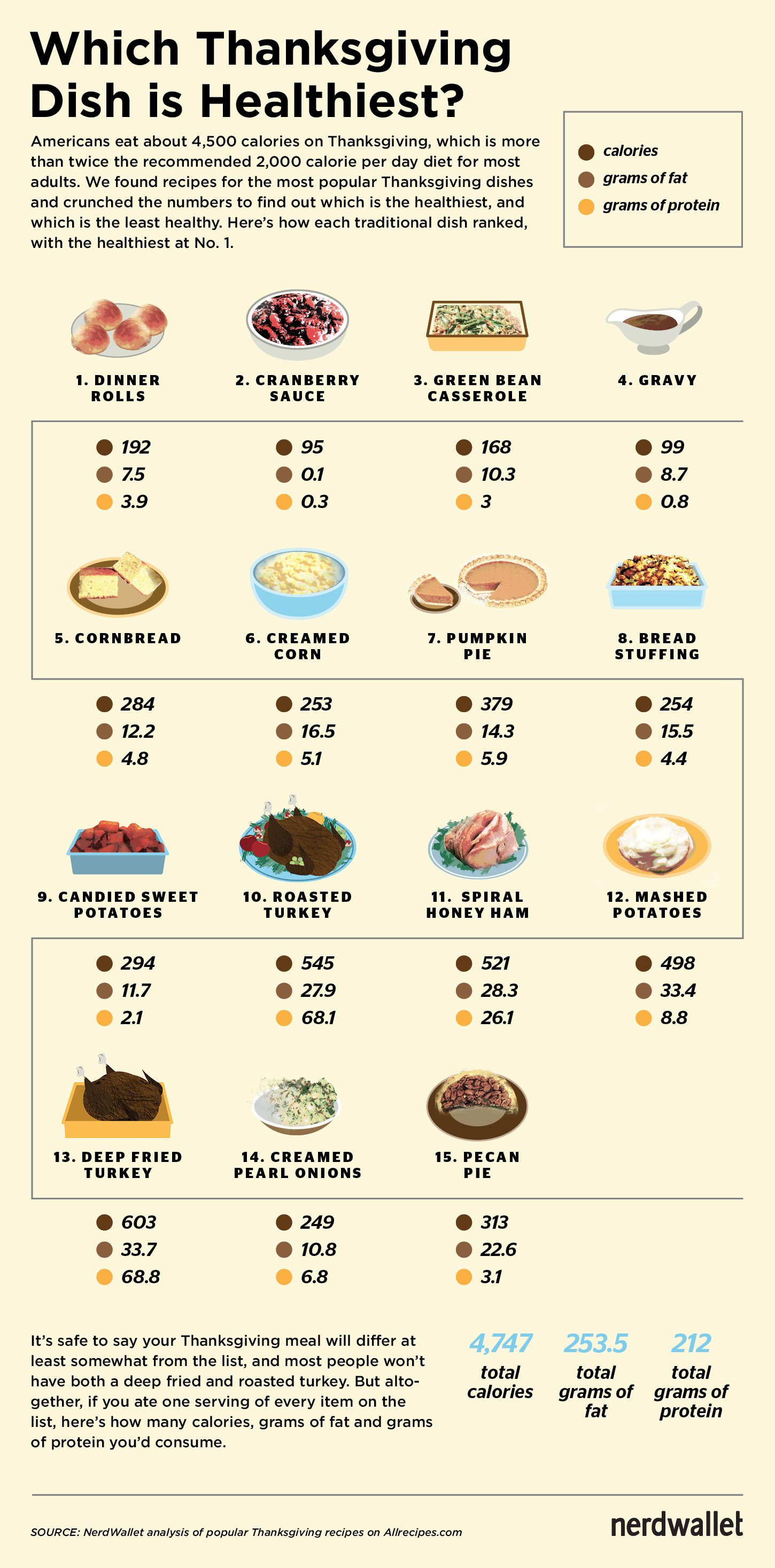 Which Thanksgiving Dish Is Healthiest 