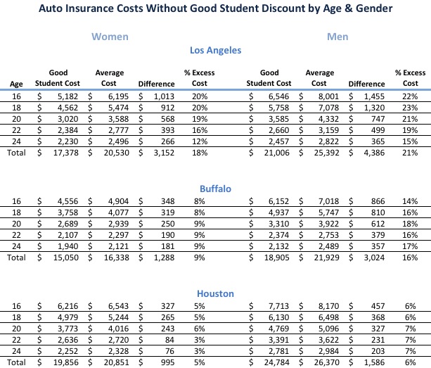 Study: Student Drivers With Poor Grades Can Pay Up To 20% More for Car Insurance  NerdWallet