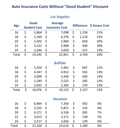 Study: Student Drivers With Poor Grades Can Pay Up To 20% More for Car Insurance  NerdWallet