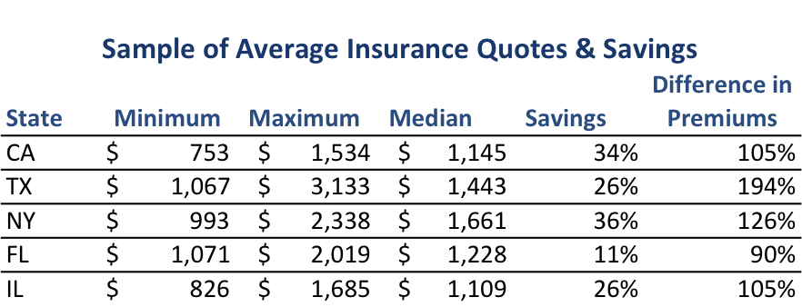 Compare Car iIsurance: Average Car Insurance Rates By State
