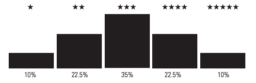 Do Morningstar Ratings Help You Find The Best Mutual Funds NerdWallet