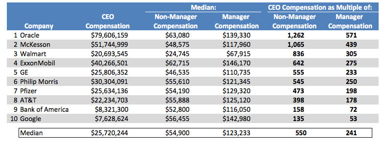 Ceo Pensions Worth At Least 239 Times More Than Your 401k Nerdwallet