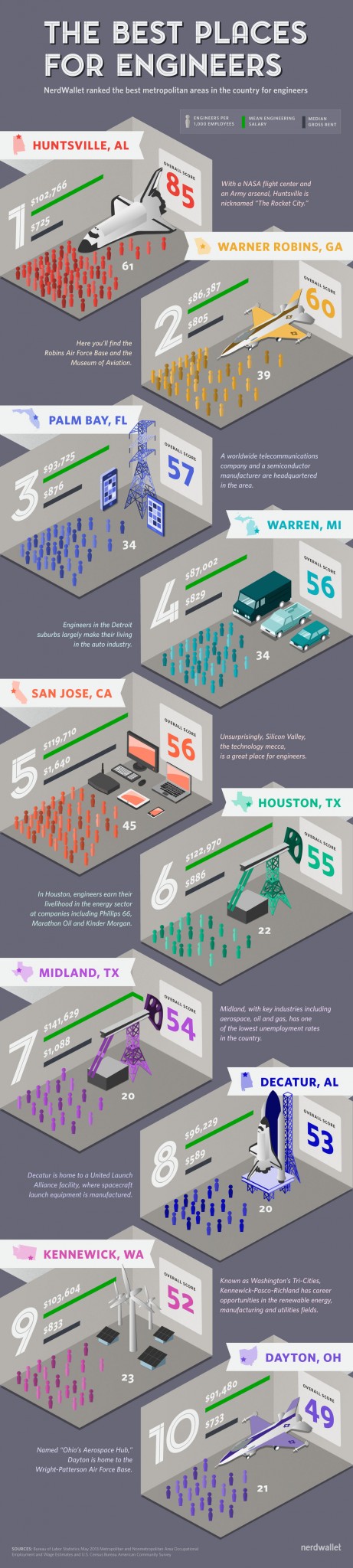 Best Places for Engineers - NerdWallet