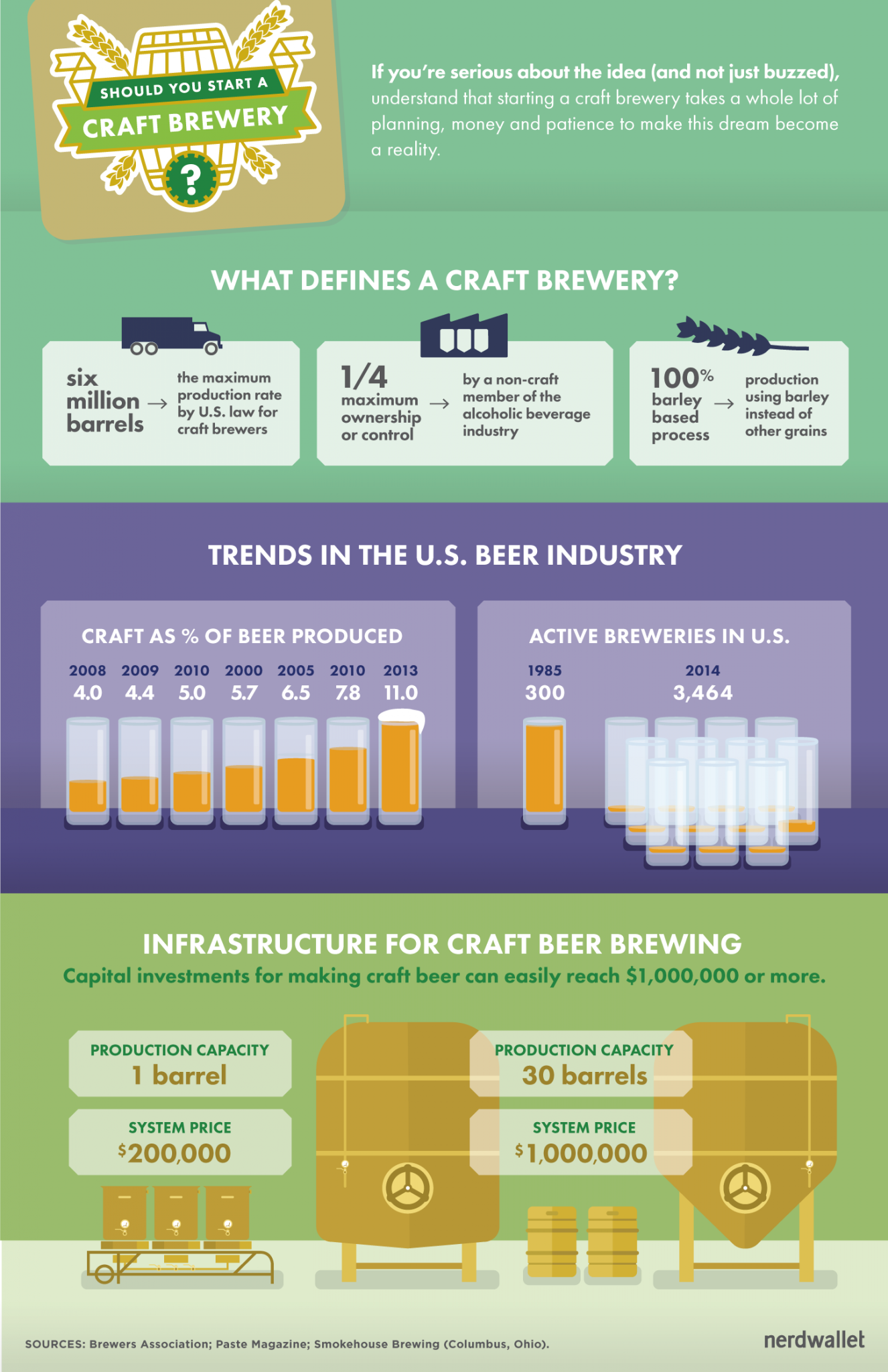  How To Start A Craft Brewery NerdWallet