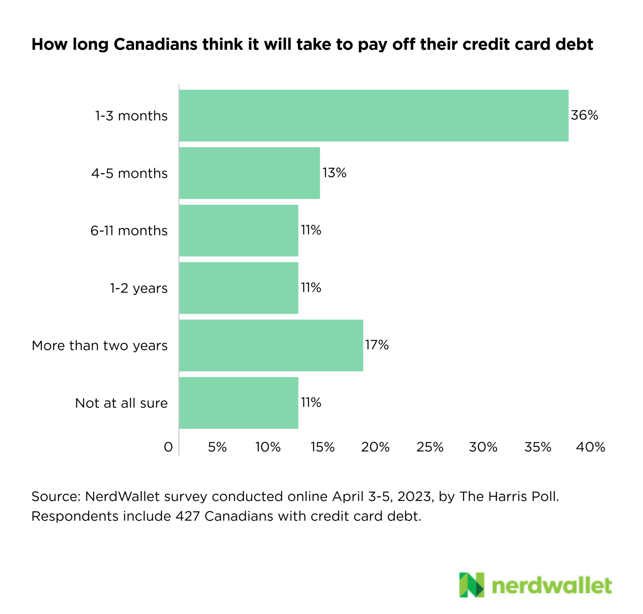 2023 Canada Consumer Credit Card Report - NerdWallet