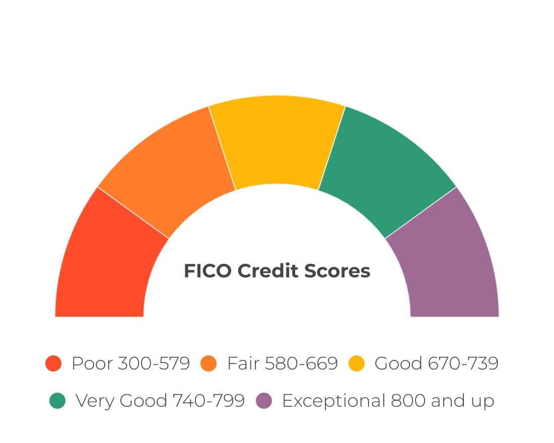 FICO Score in Canada: How It Works - NerdWallet Canada