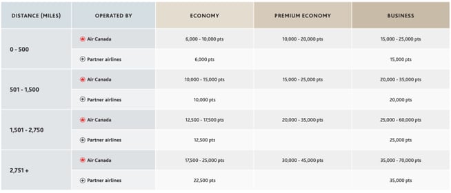 CANADA Aeroplan within N. America.