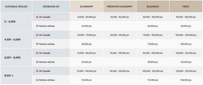 CANADA Aeroplan N. American and Atlantic zones