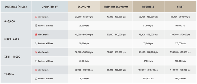 CANADA Aeroplan N. American and Pacific zones