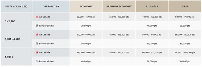 CANADA Aeroplan N. American and S. American zones