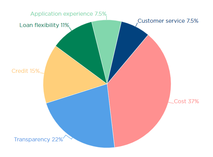 Chart, Pie Chart, Disk