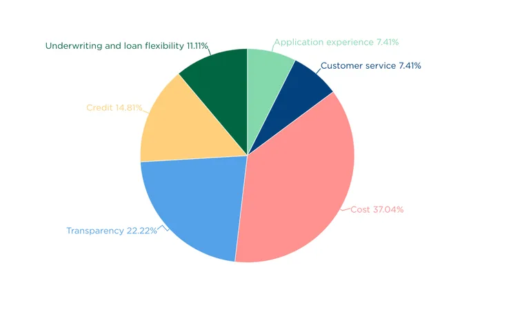 Chart, Pie Chart, Disk