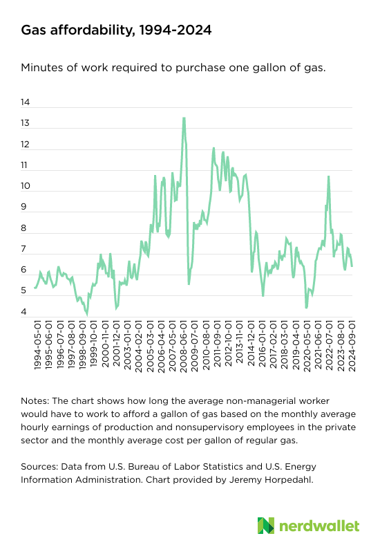 The chart shows how long the average non-managerial worker would have to work to afford a gallon of gas based on the monthly average hourly earnings of production and nonsupervisory employees in the private sector and the monthly average cost per gallon of regular gas.