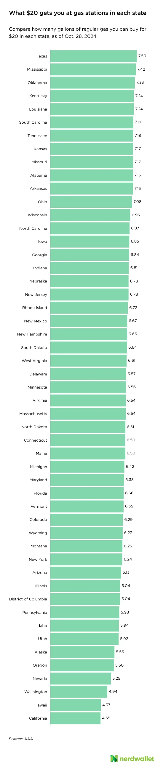 Compare how many gallons of regular gas you can buy for $20 in each state as of Oct. 28, 2024.