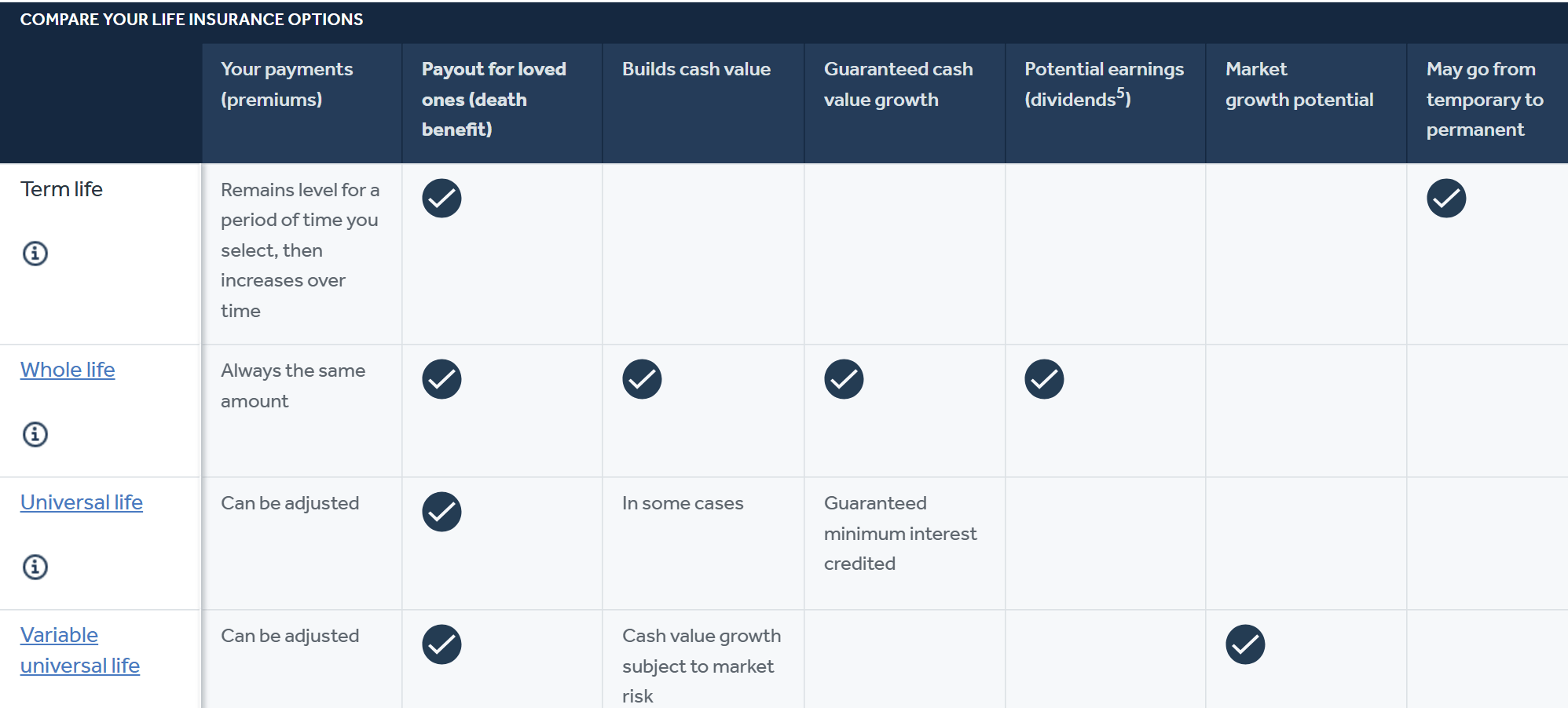 Screenshot from New York Life showing life insurance comparison