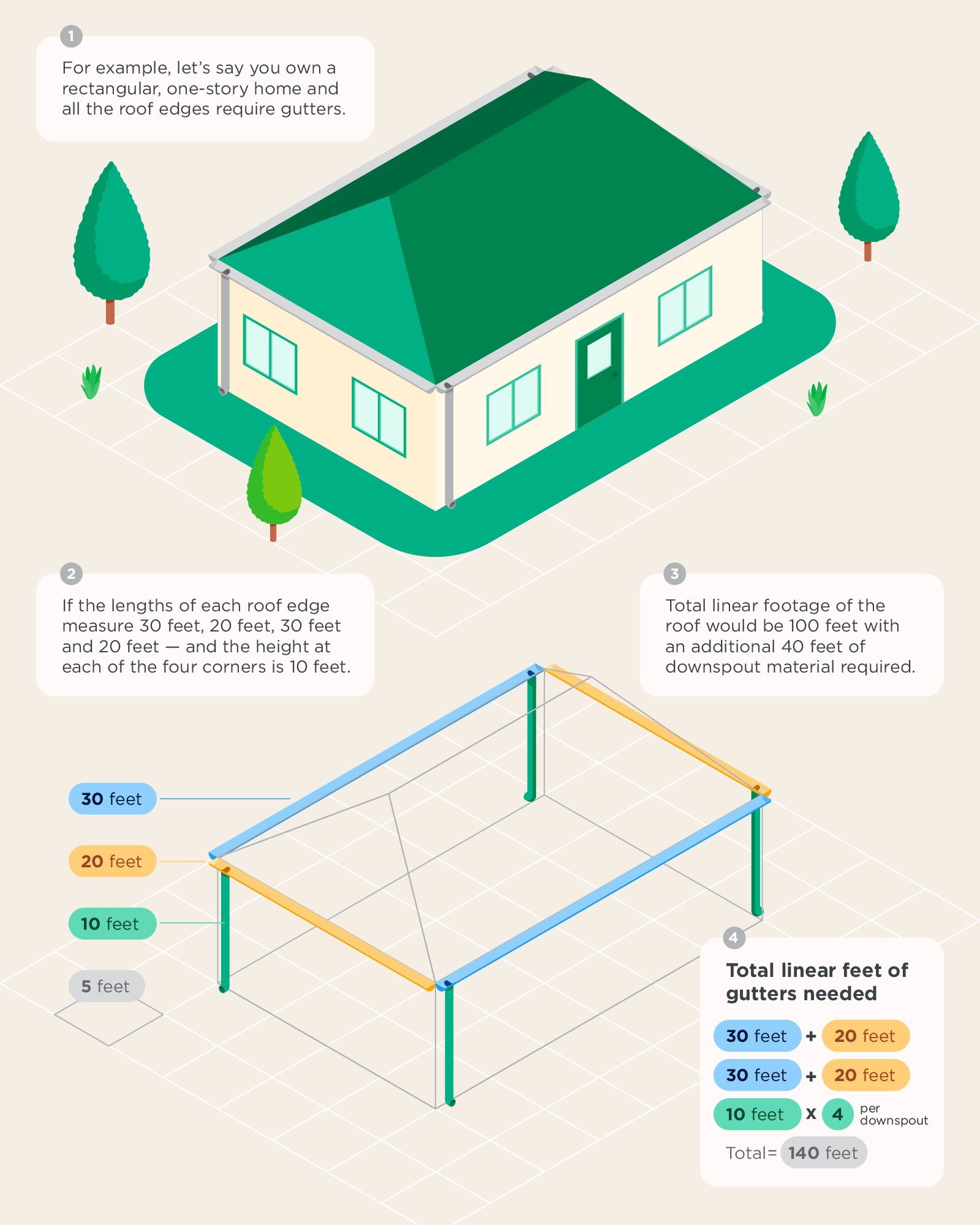 Illustration of a house for calculating gutter needs.