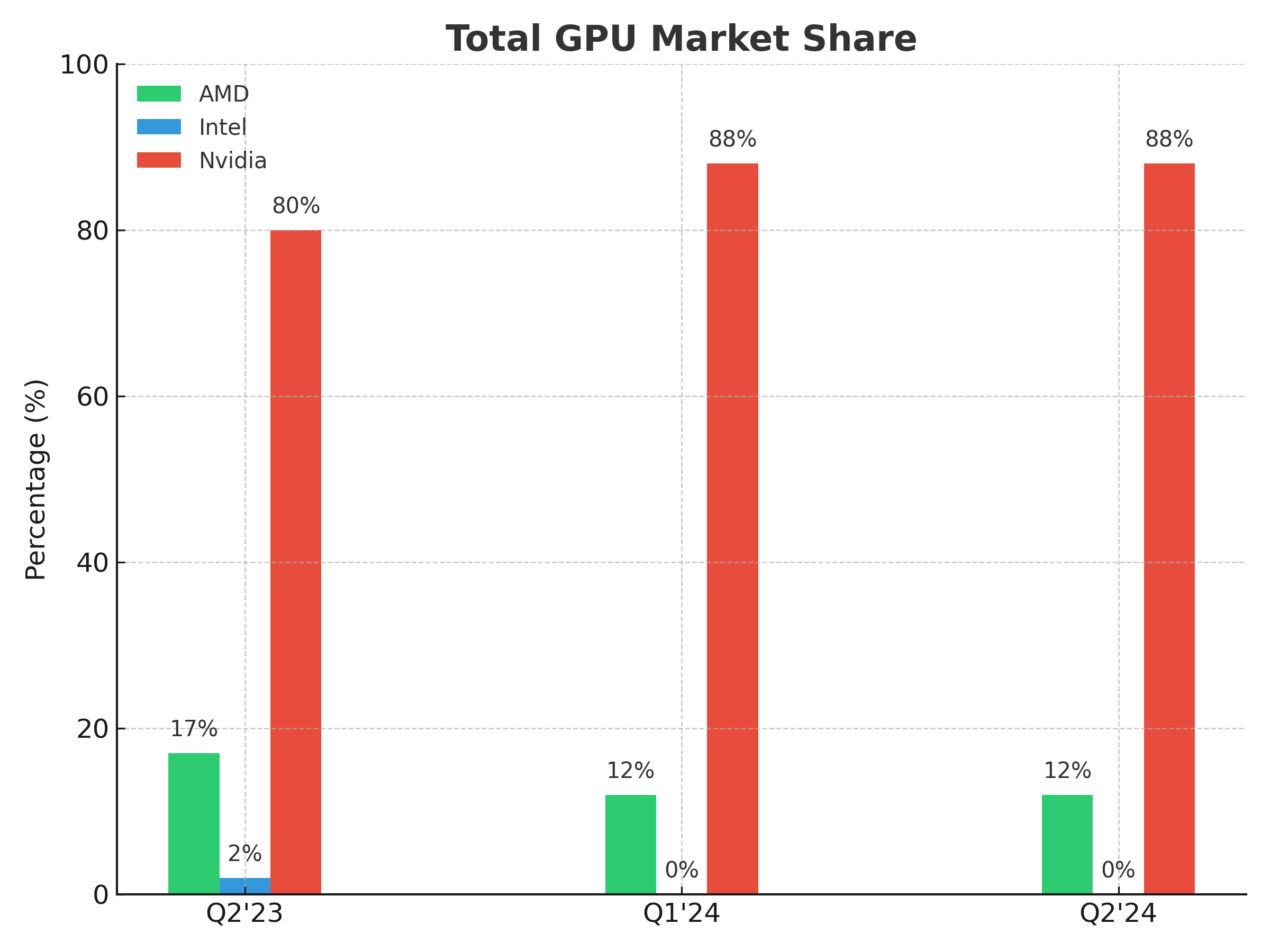 Chart of Nvidia competitors by GPU market share.