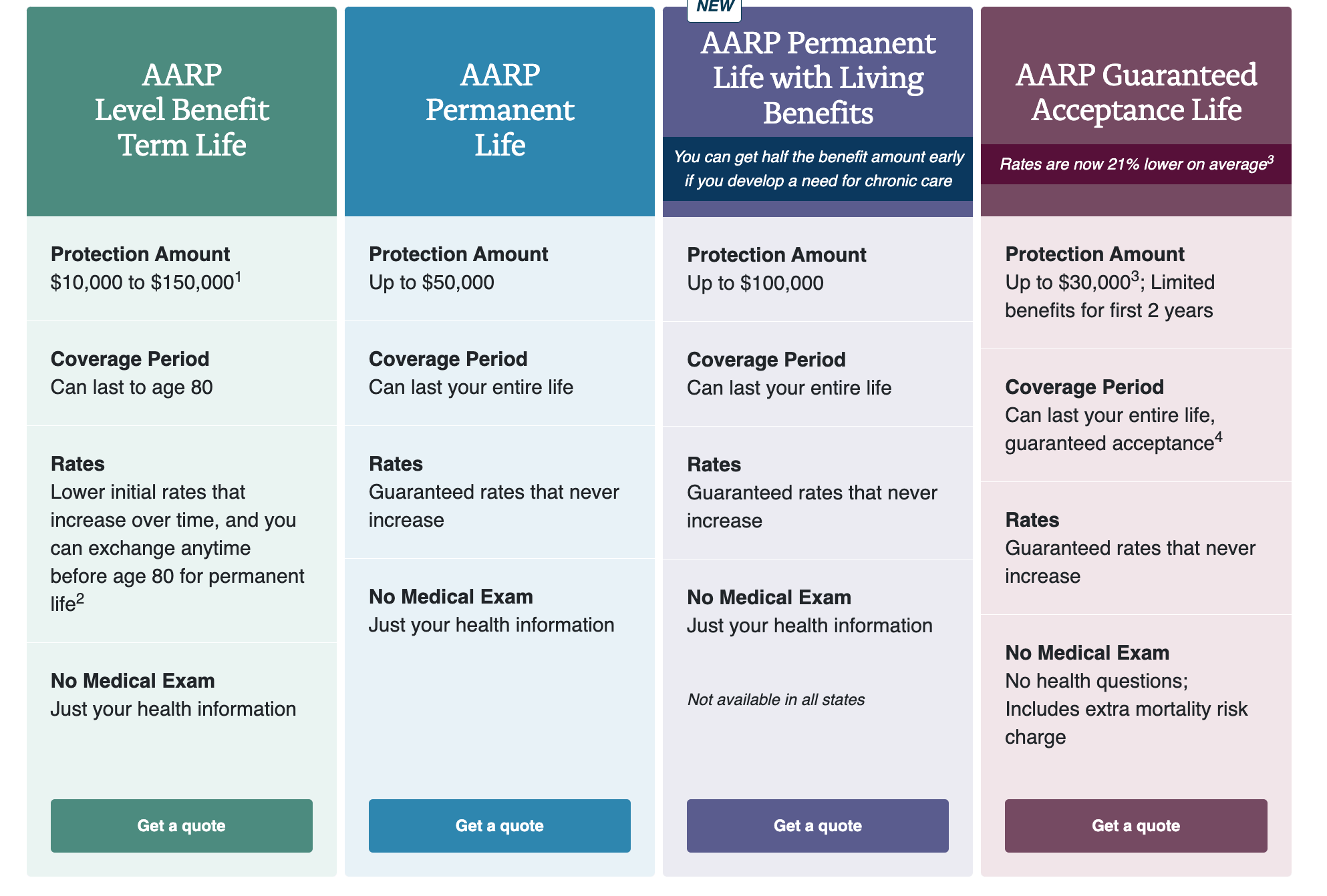 AARP available life insurance policies