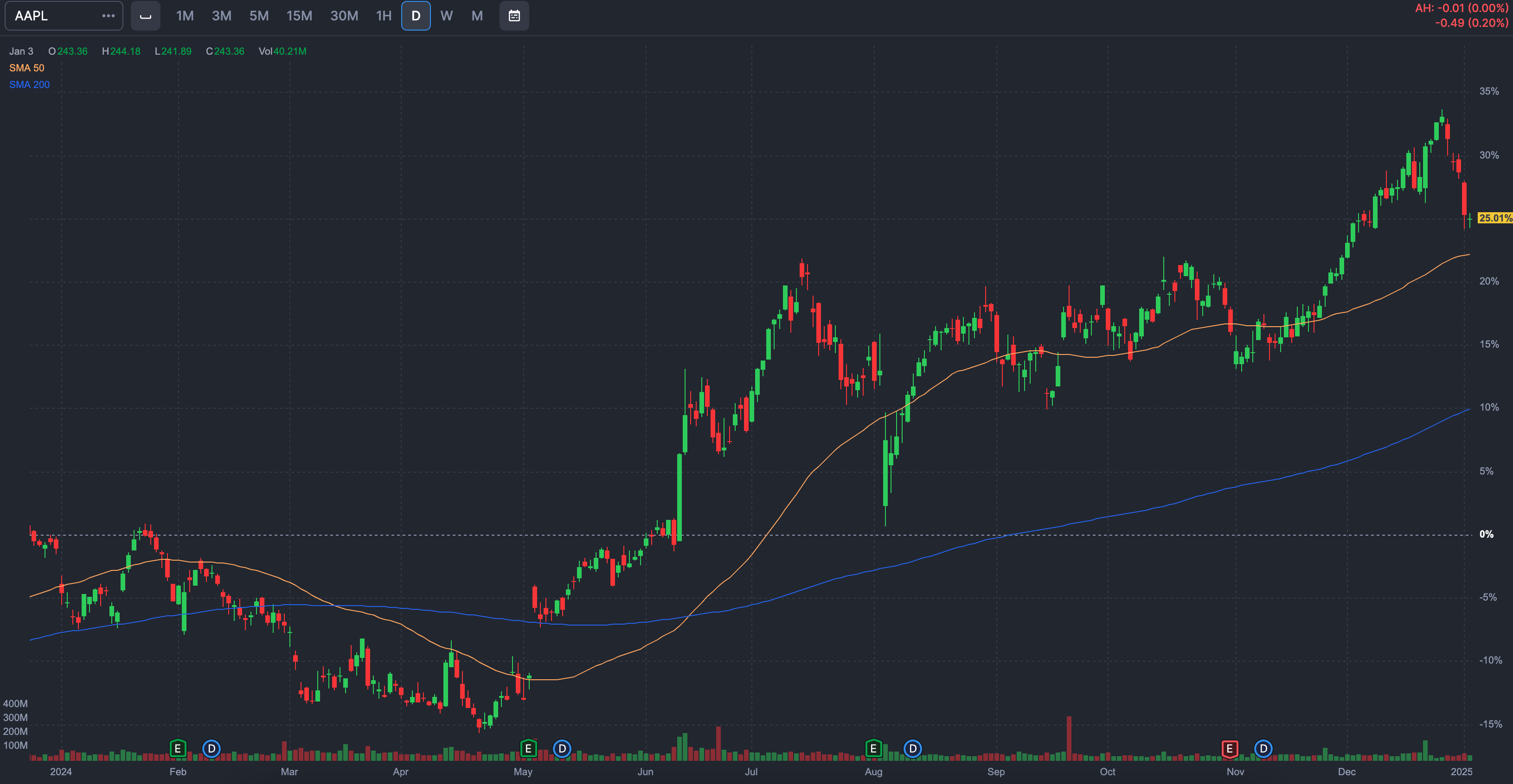 Chart, Candlestick Chart