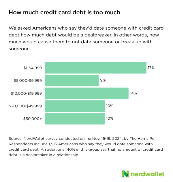 Survey: One in 10 Americans Would Never Date Someone with Credit Card Debt