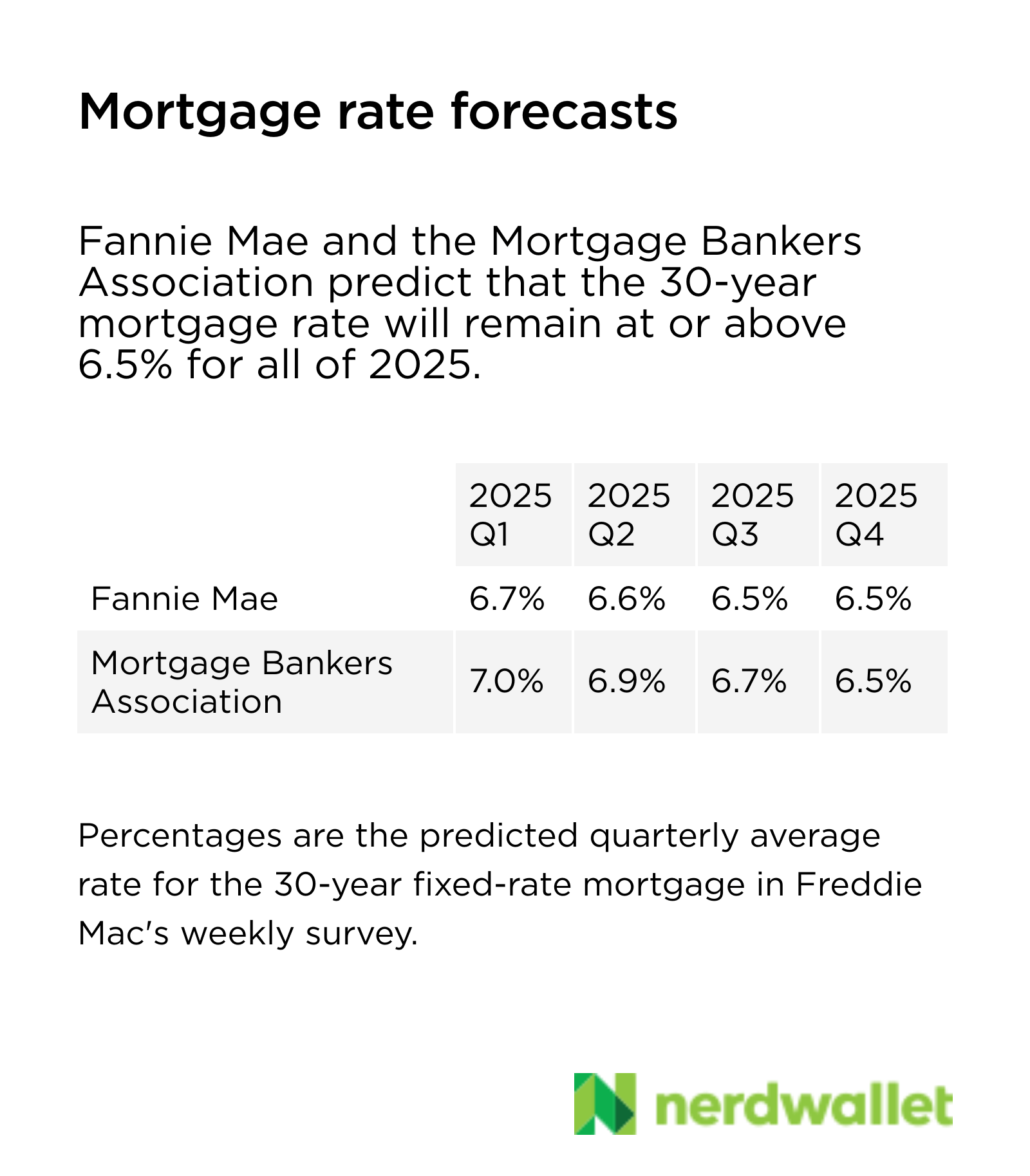 Fannie Mae and the Mortgage Bankers Association predict that the 30-year mortgage rate will remain at or above 6.5% for all of 2025.