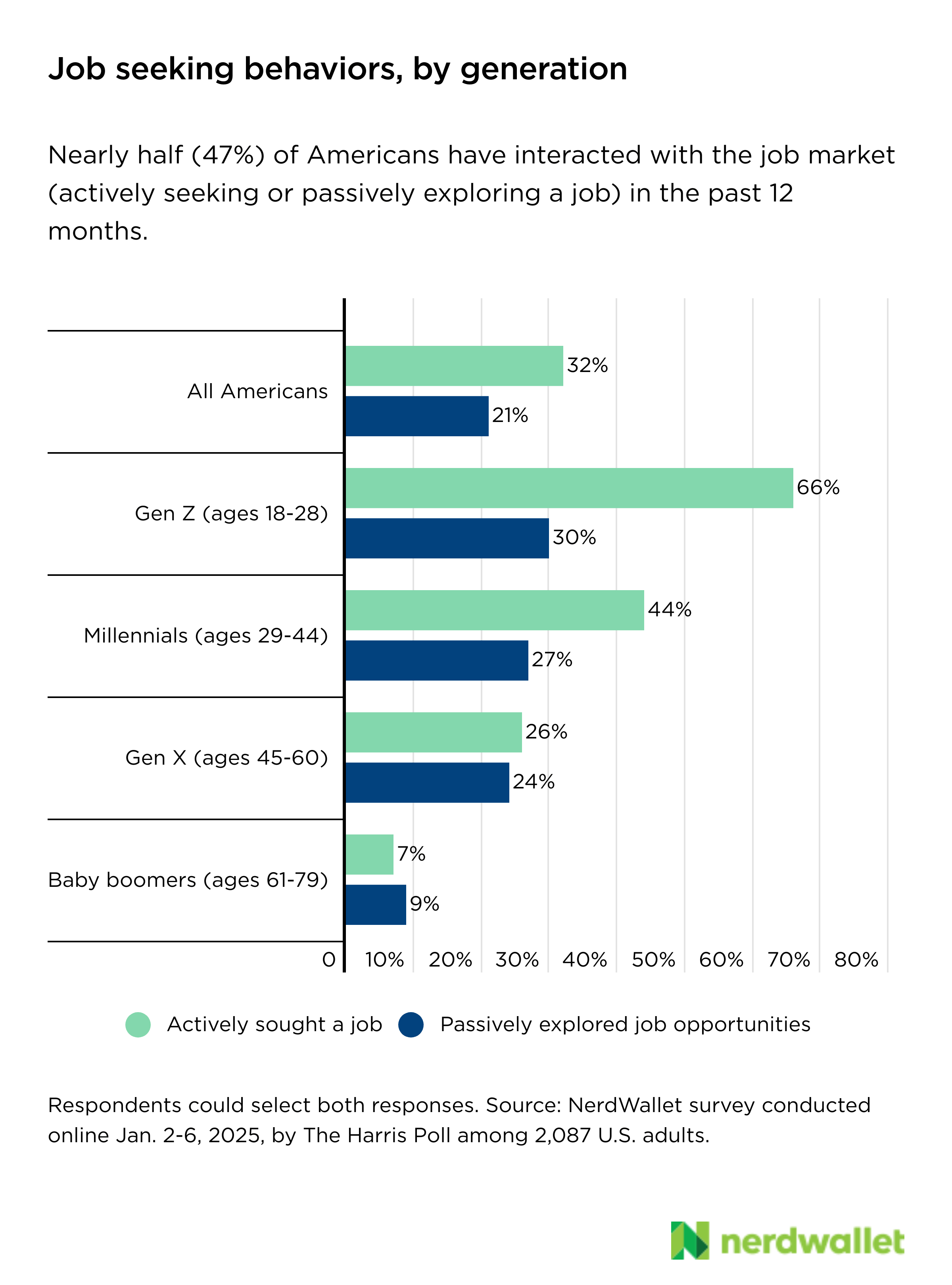 Bar Chart, Chart