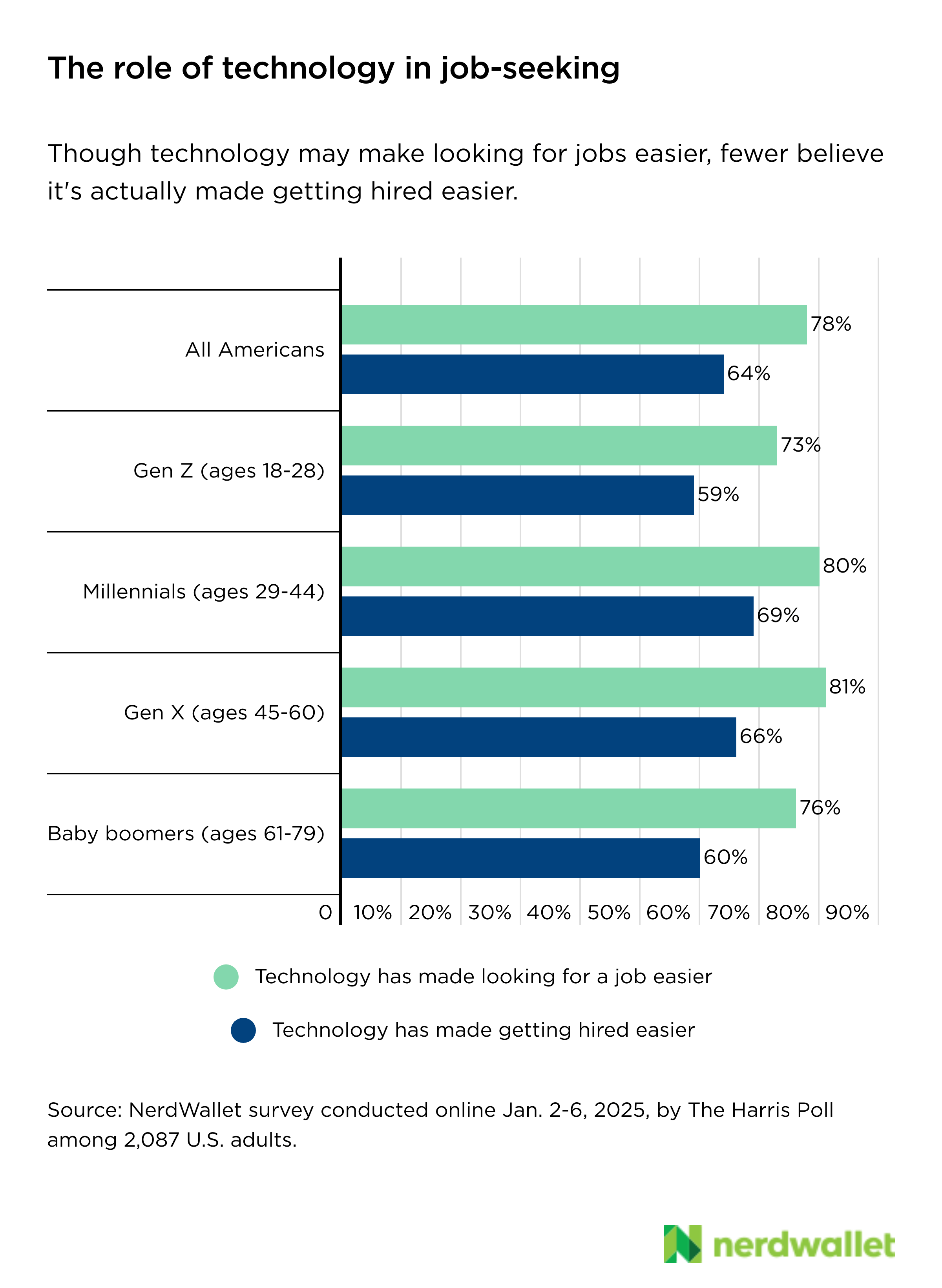 Bar Chart, Chart